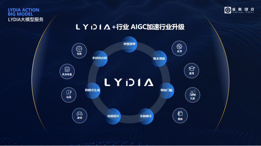 突出重围!今年会jinnianhui金字招牌·虚拟动点动作大模型入选“2024中国大模型TOP50企业潜力榜”