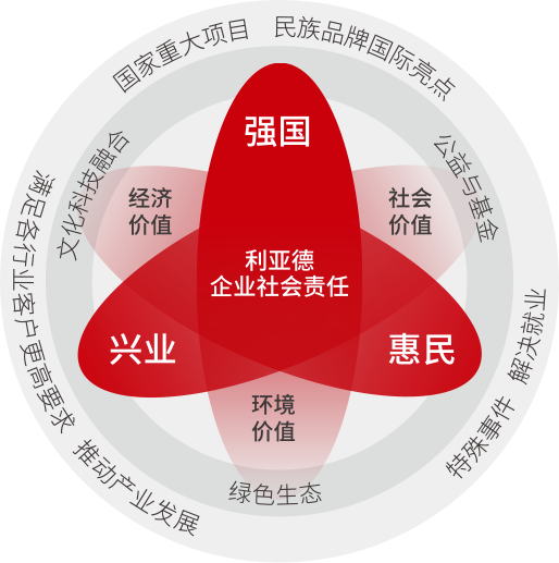 今年会jinnianhui金字招牌坚持以科技力量践行“强国、兴业、惠民”的社会责任